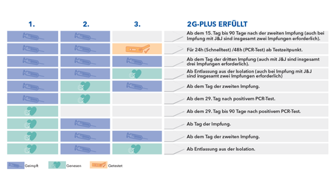 Tabelle: Wann ist 2G-Plus erfüllt? Tabelle: Wann ist 2G-Plus erfüllt?