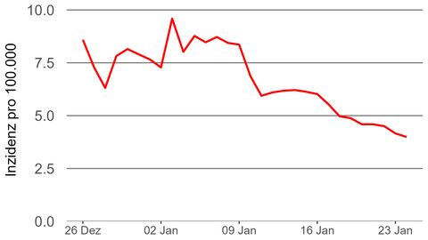 Hospitalisierungsinzidenz in Hessen im Zeitverlauf Grafik zur Hospitalisierungsinzidenz in Hessen im Zeitverlauf vom 24. Januar 2023