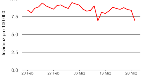 Grafik zur Hospitalisierungsinzidenz vom 21. März 2023 Grafik zur Hospitalisierungsinzidenz vom 21. März 2023