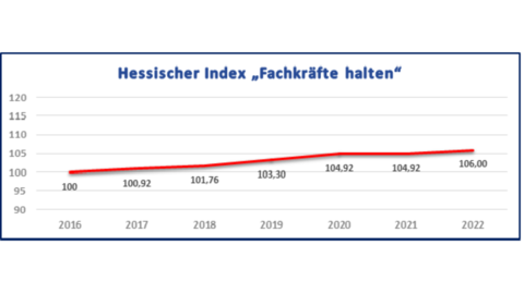 Der Hessische Index "Fachkräfte halten" ist von 2014 mit dem angesetzten Wert von 100 bis 2020 auf 106,00 gestiegen