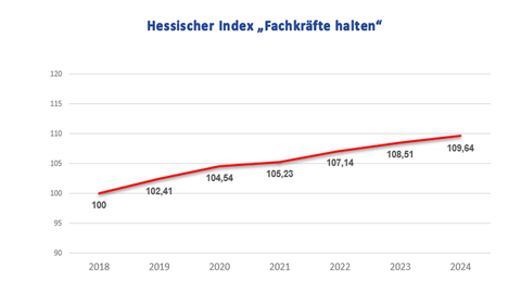 Hessischer Index "Fachkräfte halten"